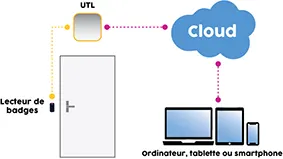 principe contrôle d'accès cloud