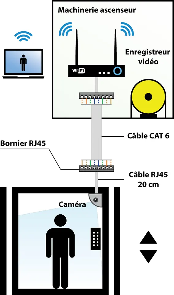 kit caméra vidéosurveillance ascenseur