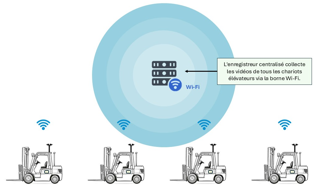 chariot élévateur wifi