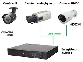 synoptique vidéosurveillance hybride
